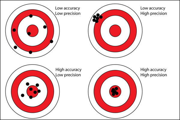 The difference between accuracy and precision