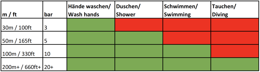 Table showing waterproof watches