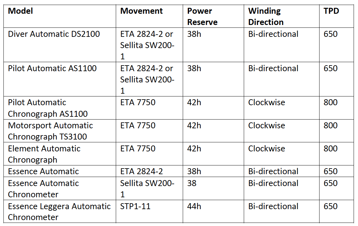 table to determine the best watch winder by formex swiss watches