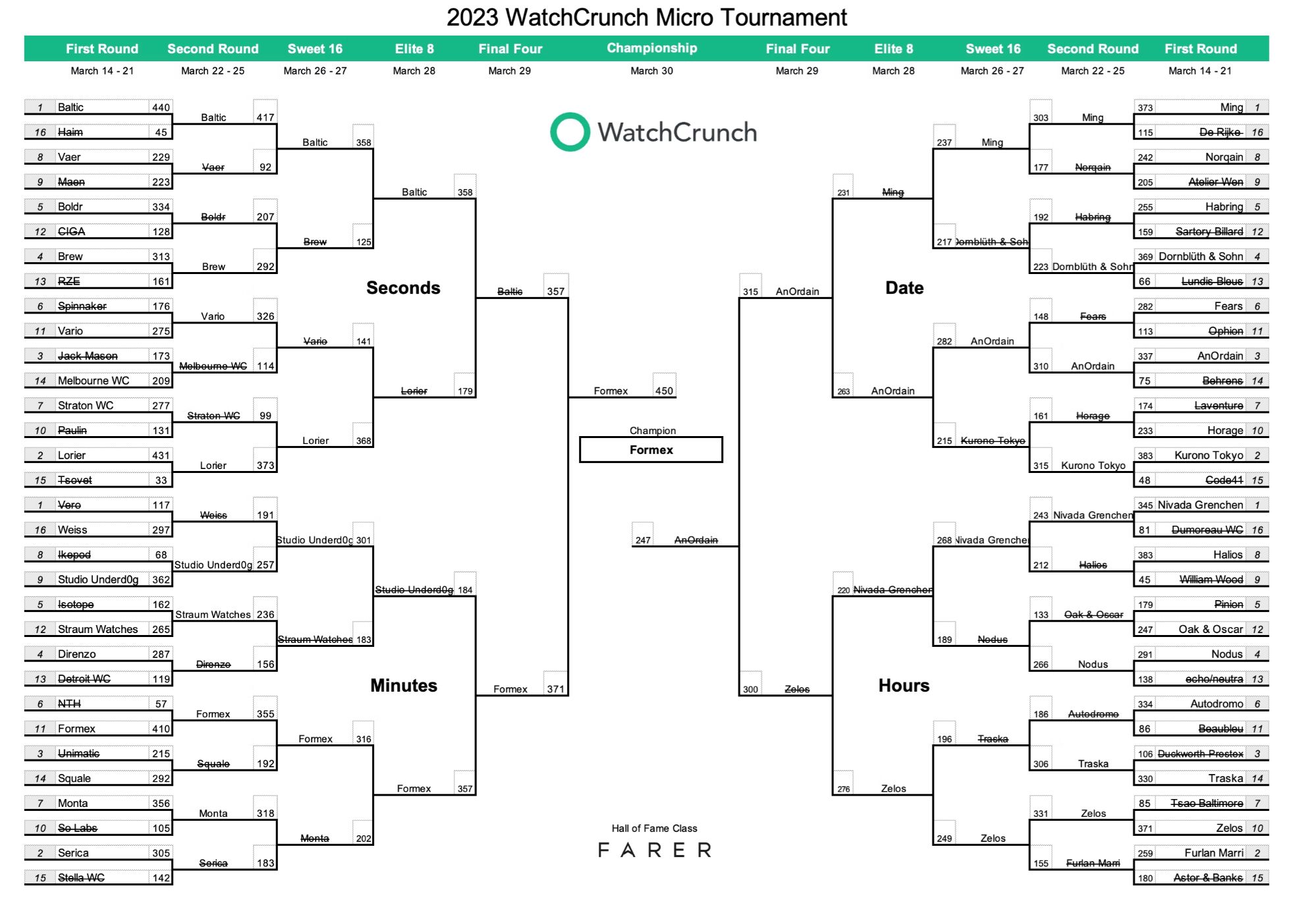 2023 watchcrunch micro tournament rankings